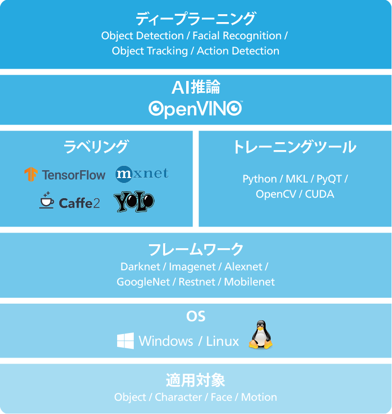 OpenVINO™ベースの開発キット・ソフトウェアダイアグラム