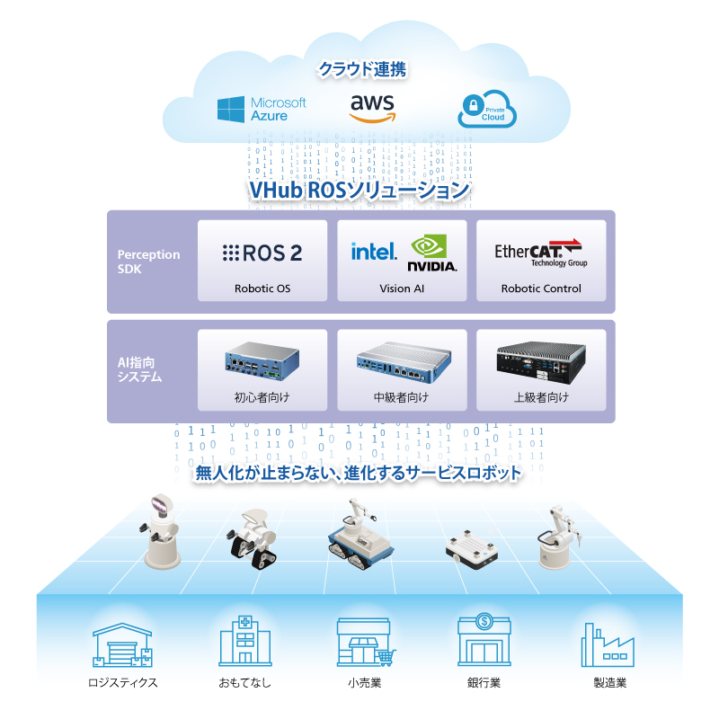 In Automatic Mobile Robot World, VHub ROS can Help